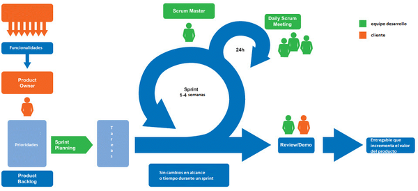 Ciclo de vida en scrum
