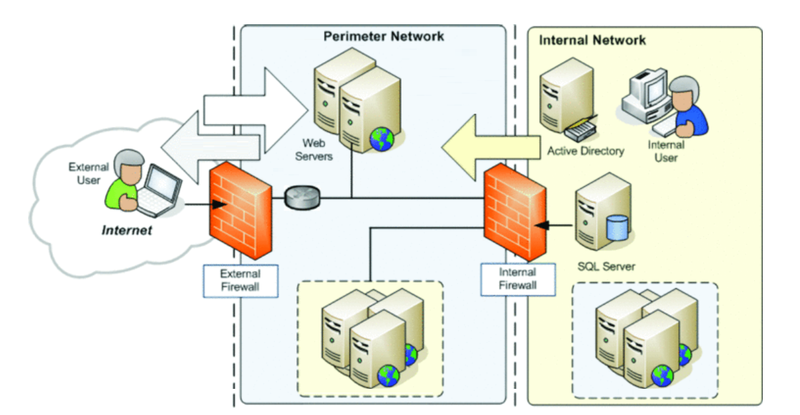 Archivo:Traditional Single Layer DMZ.png