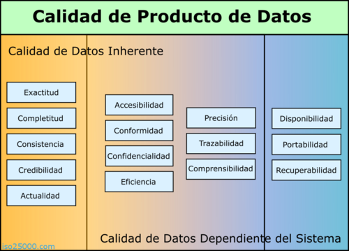 Características de ISO 25012