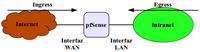 ingress/egress